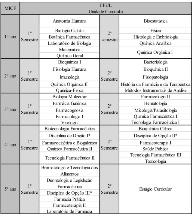 Tabela 4 - Plano Curricular do MICF da FFUL 