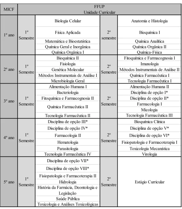 Tabela 5 - Plano Curricular do MICF da FFUP. 