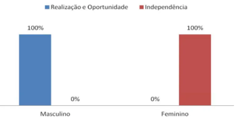 Gráfico 13 – Resultados das M otivações Empreendedoras dos Promotores-Líderes na Condição de  Estudante Distribuídos por Género (Implementaram o Projeto) 