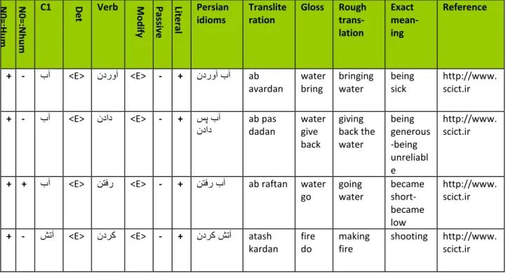 Table 3. Database of Persian idioms (extract)  N 0= :H u m N0=:Nh u m
