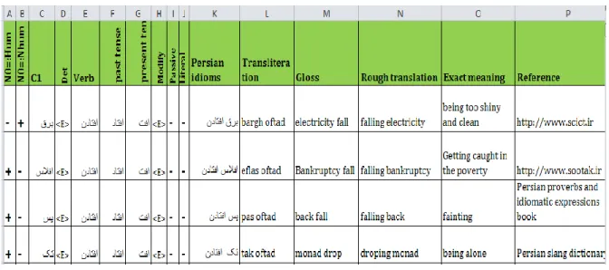 Table 4. Database with the past and present stem of each idiom verb