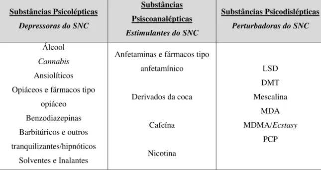 Tabela 4. Classificação das drogas de abuso de acordo com a sua acção no SNC (Adapatado de Patrício,  1997) 