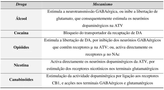 Tabela 6. Mecanismo das principais drogas sobre o sistema mesolímbico. (Adaptado de Volkow  et al.,  2011) 