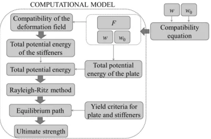 Fig. 1.  Overview of the semi-analytical model developed 