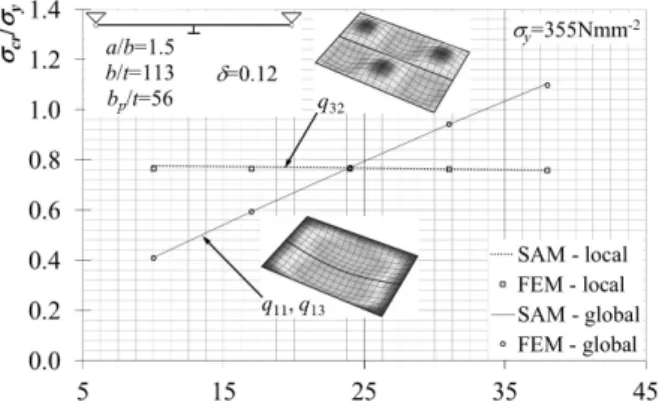 Fig. 2.  Elastic critical buckling stress for the local and global buckling modes obtained by the semi-analytical (SAM)  and finite element (FEM) models 