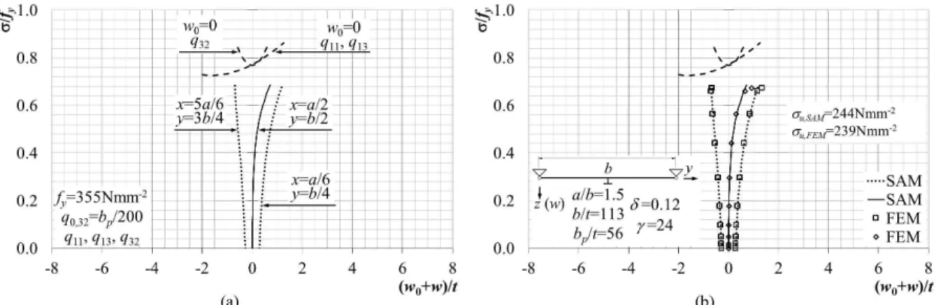Fig.  4  shows  the  comparison  between  the  equilibrium  paths  obtained  by  the  semi-analytical  and  finite  element  models