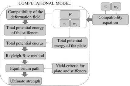 Fig. 1.  Overview of the semi-analytical model developed 