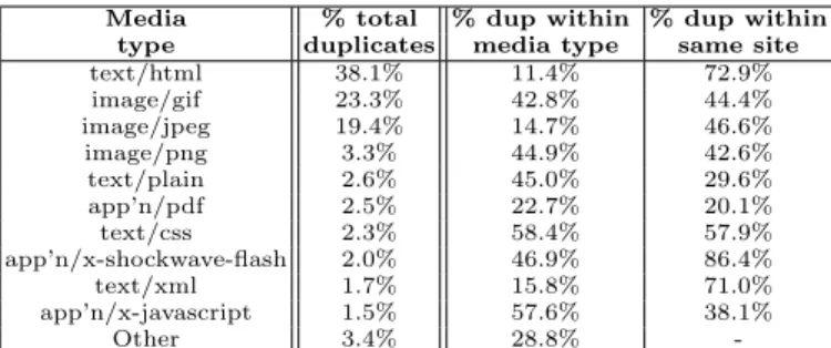 Table 6. Distribution of media type prevalence regarding the total set of duplicates, the percentage of duplicates within each media type and the percentage of duplicates from each media type within the same site.