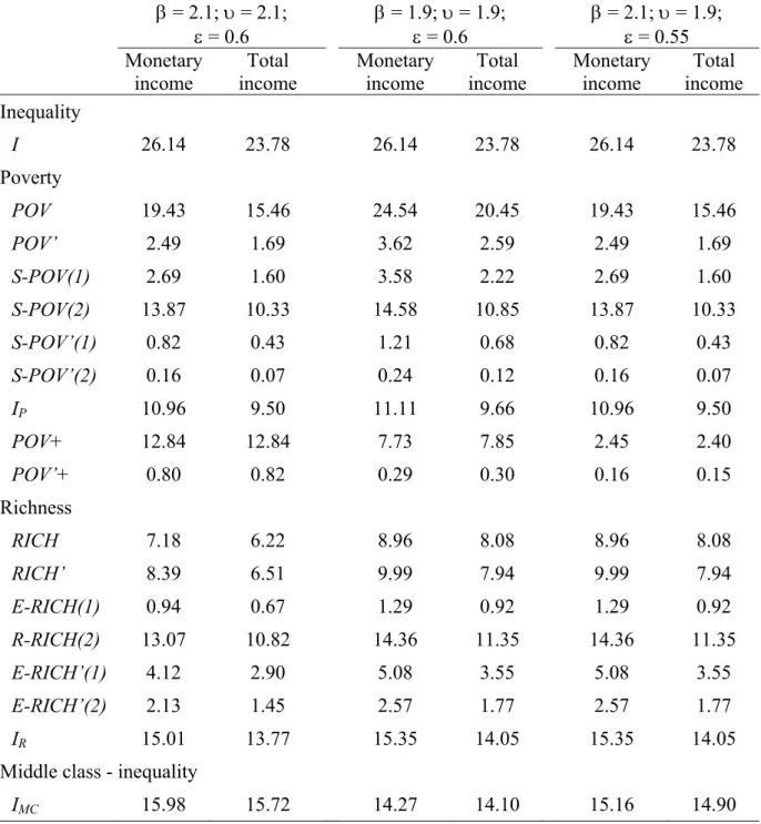 Table A.1: Inequality, poverty, and richness indicators for Portugal using both  monetary and total income – sensitivity tests 
