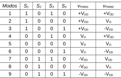 Tabela 2 – Modos de Funcionamento  Modos S 1 S 2 S 3 S 4 v PWM1 v PWM2 1 1 0 1 0 +V DD +V DD 2 1 0 0 0 +V DD V O 3 1 0 0 1 +V DD -V DD 4 0 0 1 0 V O +V DD 5 0 0 0 0 V O V O 6 0 0 0 1 V O -V DD 7 0 1 1 0 -V DD V DD 8 0 1 0 0 -V DD V O 9 0 1 0 1 -V DD -V DD