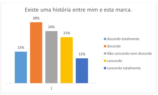 Gráfico 18- Esta marca expressa quem eu sou 