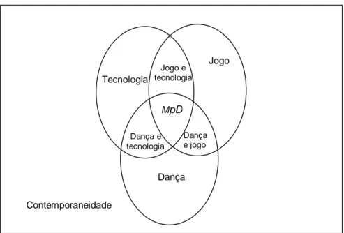 Figura 3: MpD como composição entre tecnologia, jogo e dança MpD Jogo Dança Tecnologia Contemporaneidade Dança e tecnologia Jogo e tecnologia Dança  e jogo 