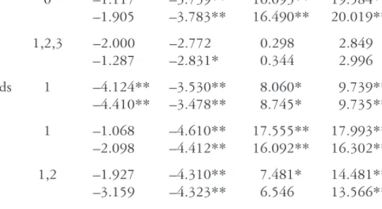 Table 3. Seasonal unit root test results. Lags      t 1      t 2      F 3      F 23     F 123 UK 0 –1.117 –3.739** 16.093** 19.584** 15.021** –1.905 –3.783** 16.490** 20.019** 15.895** Germany 1,2,3 –2.000 –2.772 0.298 2.849 3.226 –1.287 –2.831* 0.344 2.99