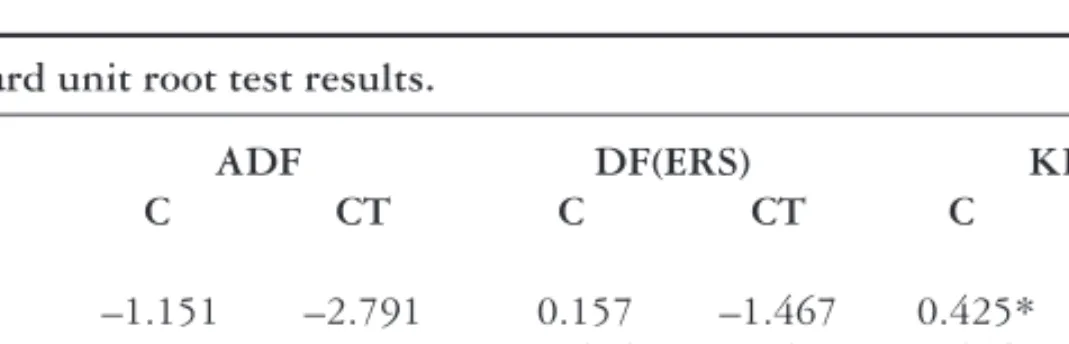 Table 5. Standard unit root test results.