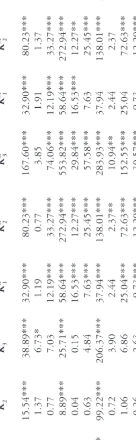 Table 6.Persistence change test results.    K 1    K2    K3    KR1    KR2    KR3    KM1    KM2    KM3 UKD t5.74**15.54***38.89***32.90***80.23***167.60***32.90***80.23***167.60*** D t + t1.911.376.73*1.190.773.851.911.376.73 GermanyD t0.800.777.0312.19***3