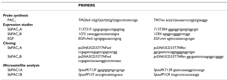 Table 2: Primer sequences used for PCR amplification reactions.