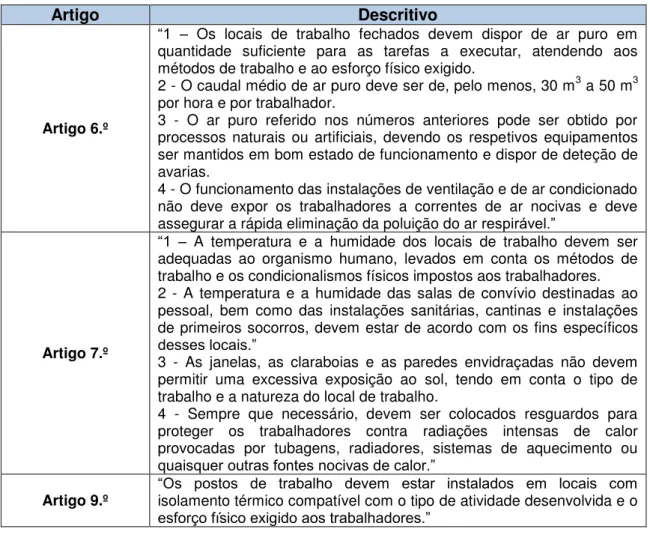 Tabela 2.3: Requisitos de Temperatura e Humidade descritos na Portaria n.º 987/93 de 06/10 