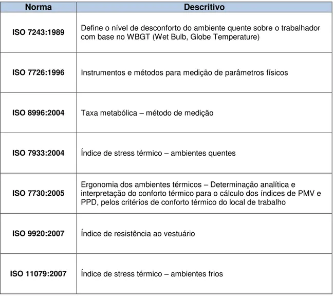 Tabela 2.4: Normalização para avaliação térmica ambiental Fonte: (Silva, 2013) 