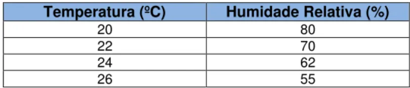 Tabela 3.1: Valores limite de humidade em função da temperatura de acordo com os dados de  EASHW