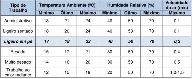 Tabela 4.2: Valores Climáticos Recomendáveis com base nos dados da ACT Fonte:(Autoridade para  as Condições do Trabalho., 2008) 