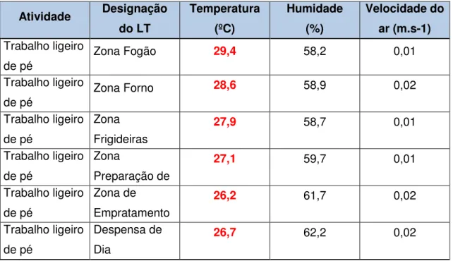 Tabela 5.3: Resultados Cozinha 3 