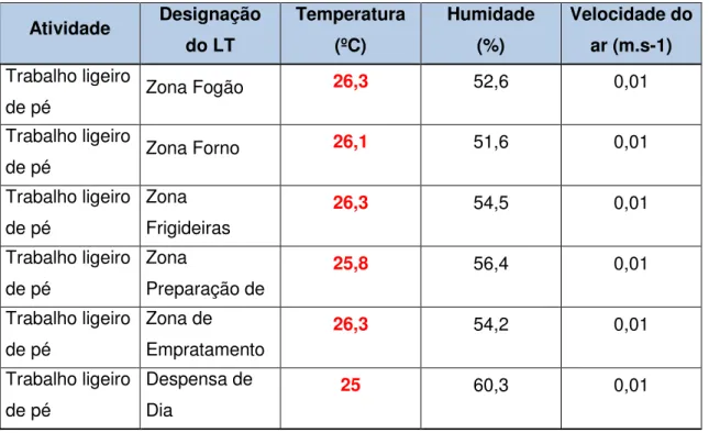 Tabela 5.5: Resultados Cozinha 5 