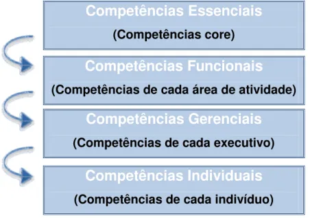 Figura 1 – Cascata de Competências Organizacionais  