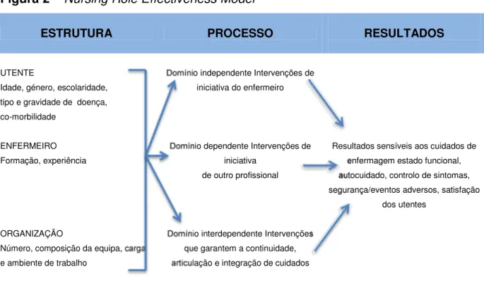 Figura 2 – Nursing Role Effectiveness Model 