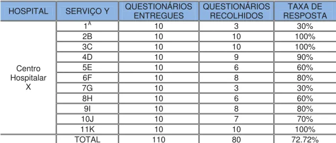 Tabela 1 – Serviços participantes no estudo e questionários entregues e recolhidos  HOSPITAL  SERVIÇO Y  QUESTIONÁRIOS 