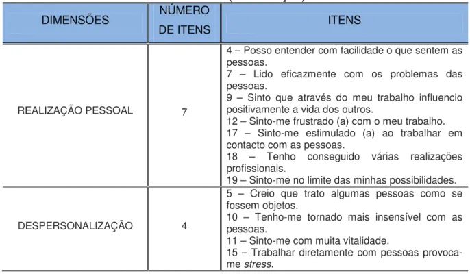 Tabela 3 – Descrição das dimensões do MBI e distribuição dos itens da escala pelas  dimensões (Continuação) 