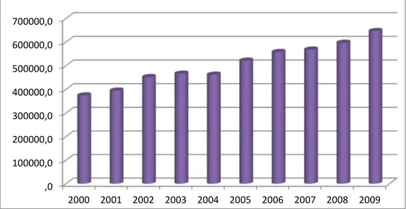 Gráfico nº 2 – Produção de petróleo, em mil barris por ano. Fonte: Anuário Estatístico de Petróleo, Gás  Natural e Biocombustíveis 2010 – ANP 