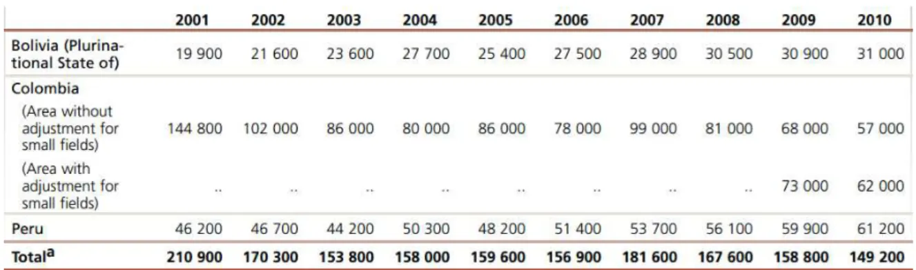 Tabela nº 1 - cultivo ilícito global da planta da cocaína, 2001-2010 (hectares). 