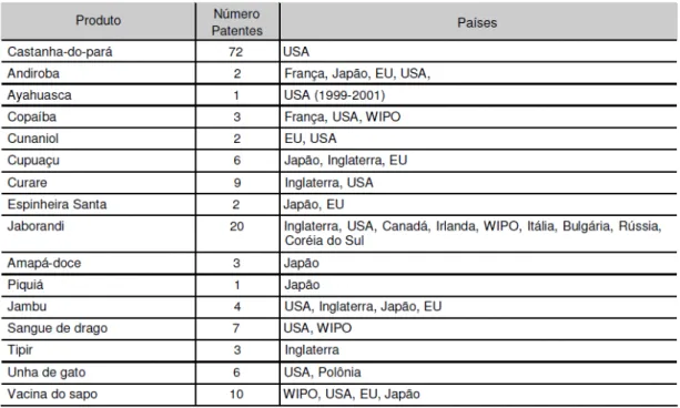 Tabela nº 2 - Patentes sobre produtos das plantas amazónicas requeridas em  diversos países desenvolvidos