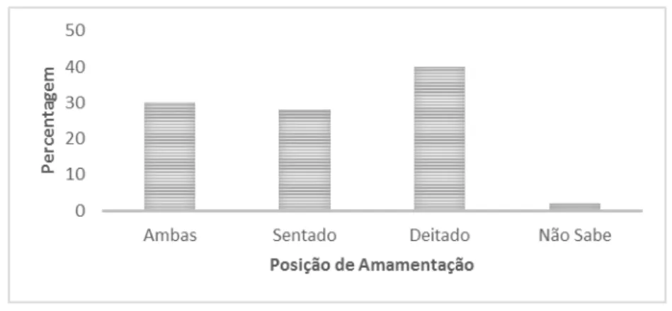 Tabela 9 Distribuição da Amostra relativamente ao uso do Biberão na alimentação Tempo de Amamentação Exclusiva Frequência Percentagem 