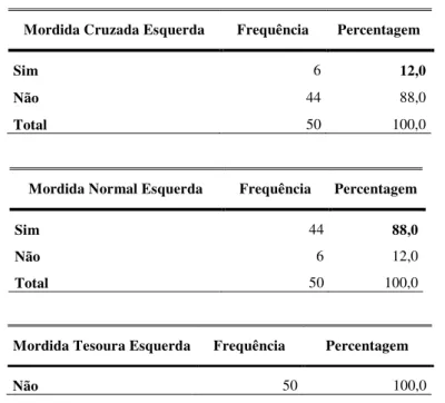 Tabela 27 Distribuição da Amostra de acordo com o tipo de Mordida apresentada à Esquerda Mordida Normal Direita Frequência Percentagem 