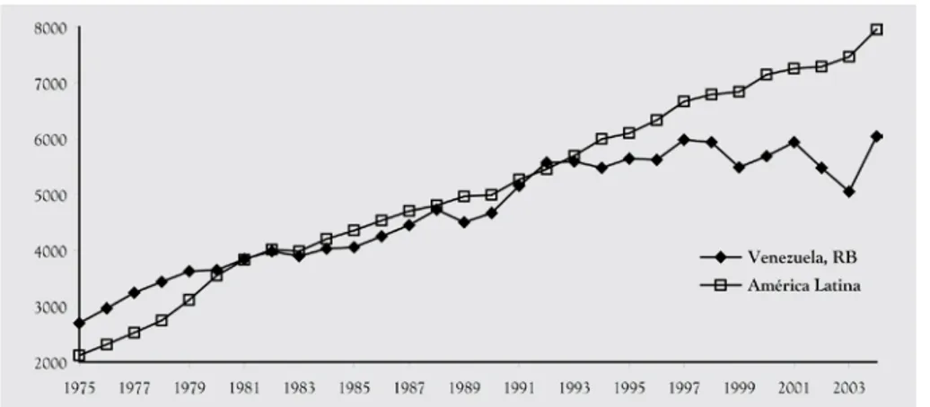 Gráfico 1 - Evolución del PIb per cápita en dólares con paridad de poder de compra, 1975-2004