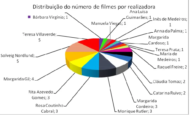 Gráfico 2: Distribuição do número de filmes por realizadora.  