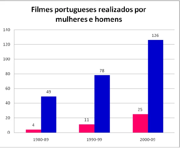 Gráfico  5:  Número  de  filmes  portugueses  realizados  por  mulheres  (rosa)  e  homens  (azul)