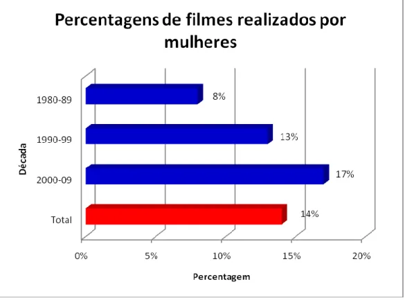 Gráfico 6: Percentagem de filmes portugueses realizados por mulheres. Gráfico construído a partir da  listagem elaborada pelo ICA