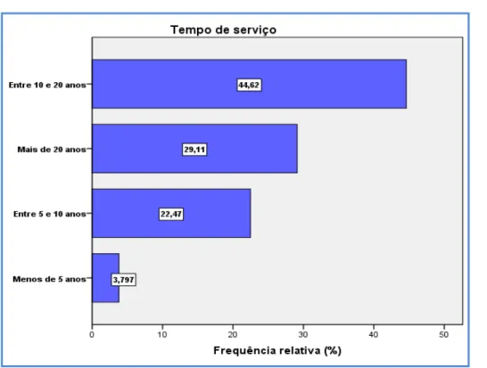 Gráfico 4 -  Frequências relativas (%) da variável “Tempo de Serviço”