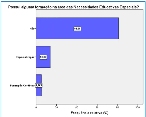 Gráfico 7-  Frequências relativas (%) da variável “Possui al guma formação na área das  NEE?”