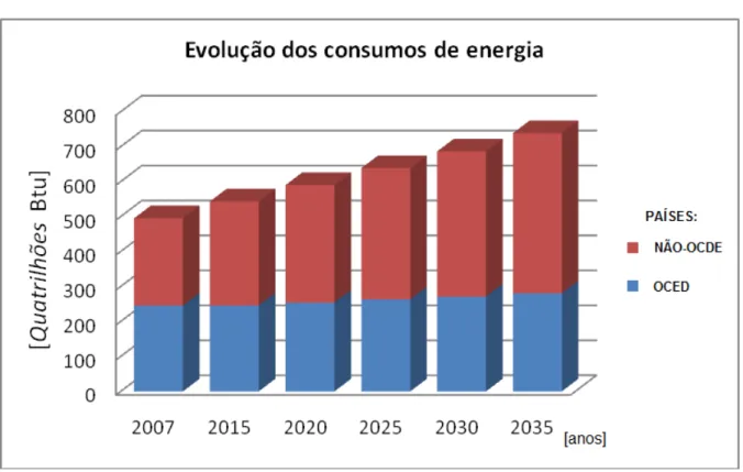 Figura nº2. Evolução dos consumos de energia 2007-2035  Fonte: IEA 