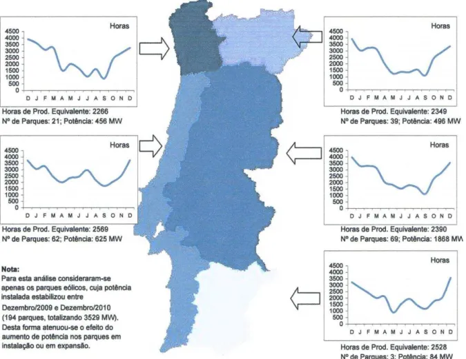 Figura nº6 - Distribuição das horas de produção dos parques eólicos em Portugal de Dez