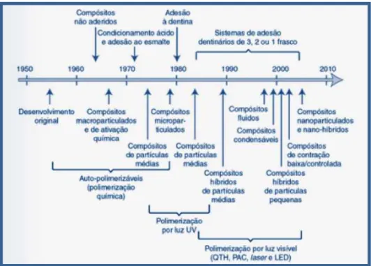 Figura 1: Cronologia do desenvolvimento de compósitos dentários quanto aos monómeros,  partículas de carga, tecnologias do sistema adesivo e de ativação de polimerização (Anusavice, 