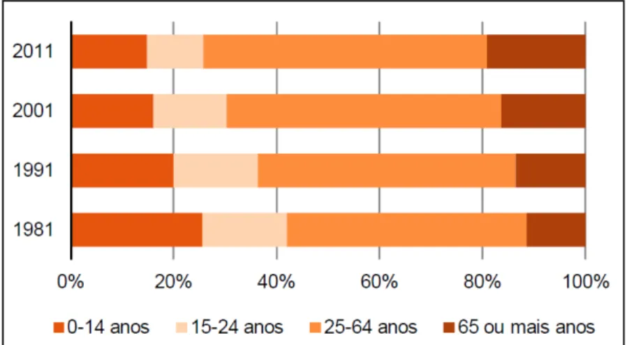 Figura  1:  População  de  Portugal  dividida  em  quatro  grupos  etários  em  1981, 1991, 2001 e 2011 (retirado de Censos, 2011).