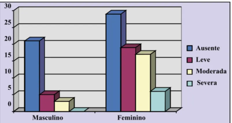 Figura 3: DTM em relação ao género (retirado de Serman, Conti,  Conti &amp; Salvador, 2003).