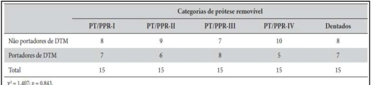 Tabela 7: Associação entre PPR e DTM (retirado de Jorge et al., 2013). 