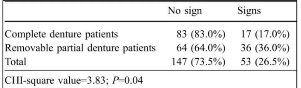 Tabela 8:  Incidência de sinais/sintomas de DTM em pacientes com PT e PPR  (retirado de Al-Jabrah &amp; Al-Shumailan, 2006)