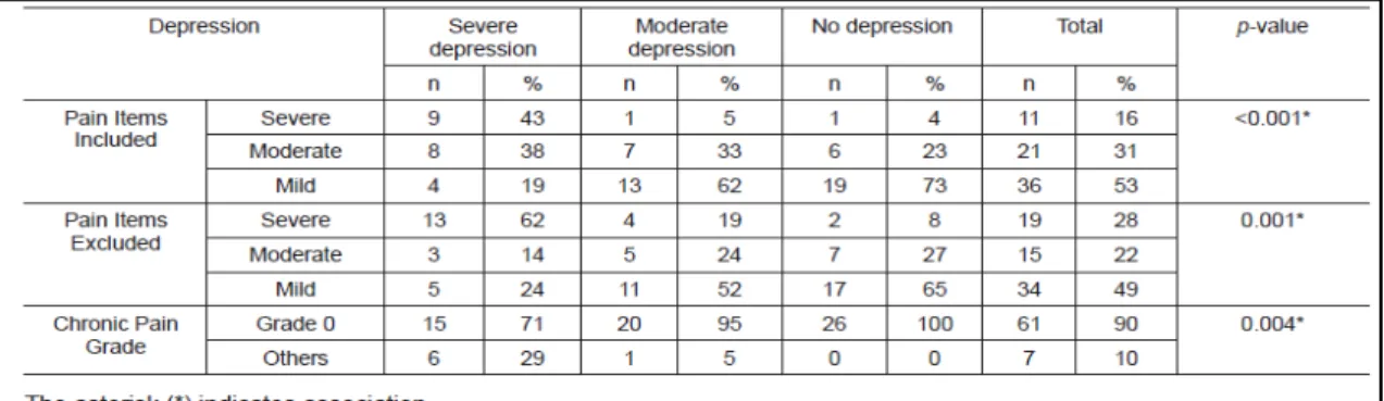 Tabela 9: Associação entre depressão e dor (Vilalta et al., 2012). 