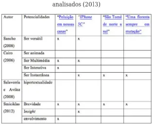 Tabela 1 – Registo das características dos infográficos  analisados (2013)
